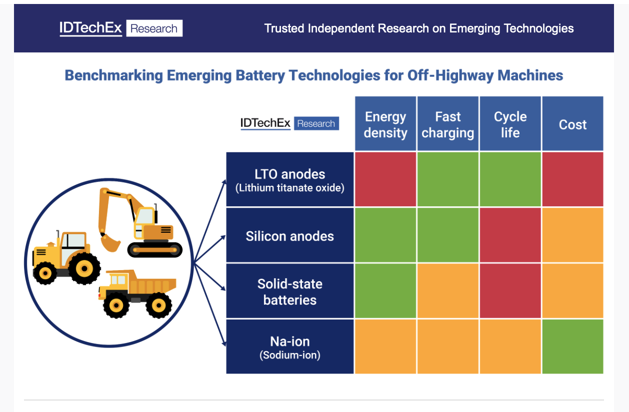Emerging Battery Technologies Will Accelerate Off-Highway Electrification